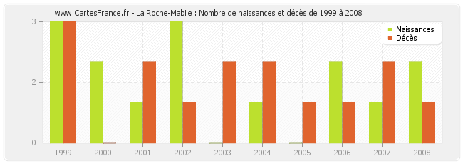 La Roche-Mabile : Nombre de naissances et décès de 1999 à 2008